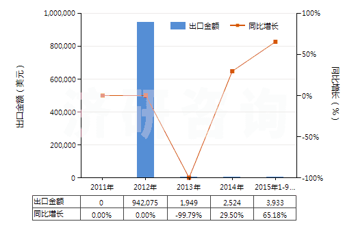 2011-2015年9月中國(guó)松脂(HS13019040)出口總額及增速統(tǒng)計(jì)